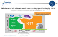 Yole Power Graph